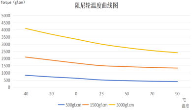 Temperature - torque characteristic (20r/min)