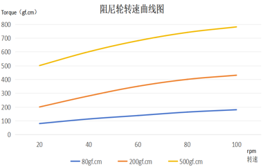 Gear Dampers for Inner Door Handle Characteristic