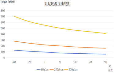 Temperature - torque characteristic(20r/min)