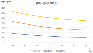 Temperature - torque characteristic (20r/min)