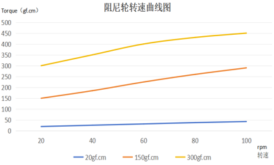 Gear Dampers for Automotive Cup Holder Characteristic