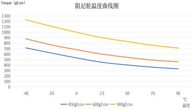 Temperature - torque characteristic (20r/min)