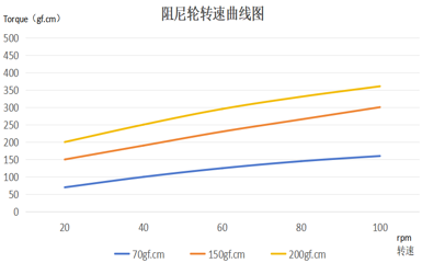 Gear Dampers for Automotive Cup Holder Characteristic