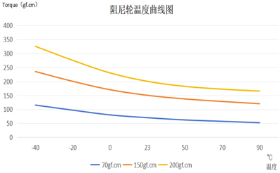 Gear Dampers for Automotive Cup Holder Temperature - torque characteristic(20r/min)