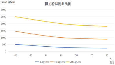 Temperature - torque characteristic (20r/min)