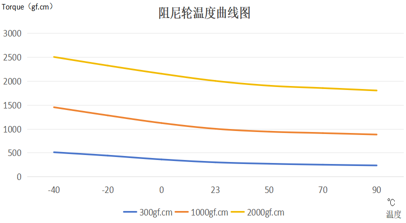 Temperature - torque characteristic (20r/min)