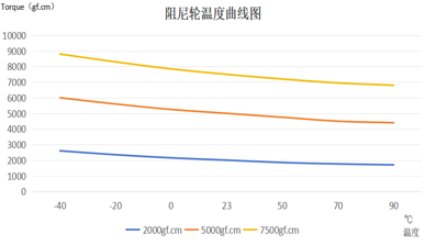Temperature - torque characteristic (20r/min)