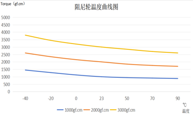 Temperature - torque characteristic (20r/min)