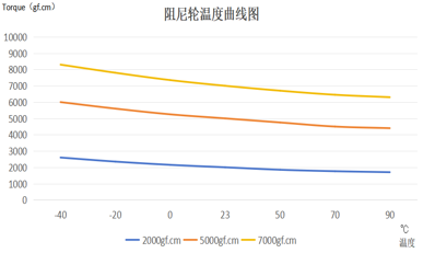 Temperature - torque characteristic (20r/min)