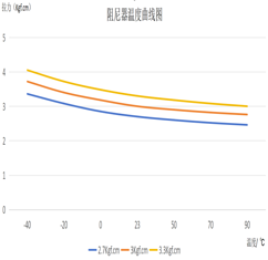 Temperature - torque characteristic (20r/min)