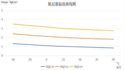 Temperature - torque characteristic (20r/min)