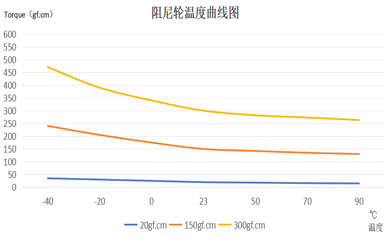 Gear Dampers for Automotive Cup Holder Temperature - torque characteristic(20r/min)