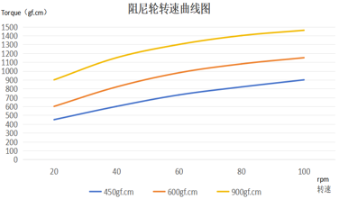 Temperature - torque characteristic (20r/min)